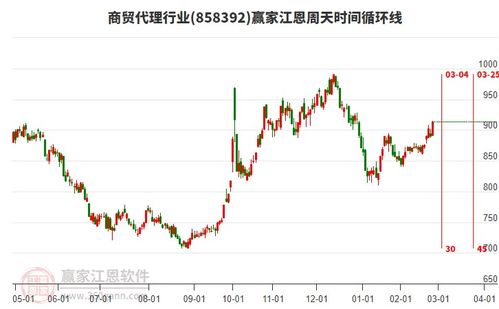 今日商貿(mào)代理行業(yè)2月26日主力資金凈流入866.64萬元,突破黃金價格回調(diào)支撐位工具關(guān)鍵點(diǎn)位865.86點(diǎn)